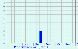 Graphique des précipitations prvues pour Myrzakent