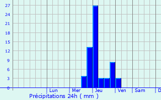 Graphique des précipitations prvues pour Vahdat