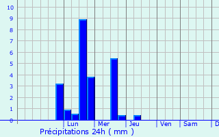Graphique des précipitations prvues pour Cordun