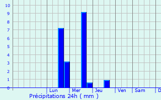 Graphique des précipitations prvues pour Berezeni