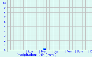 Graphique des précipitations prvues pour Tapa