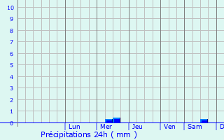 Graphique des précipitations prvues pour Yaiza