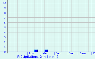 Graphique des précipitations prvues pour Birni N Konni