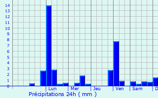 Graphique des précipitations prvues pour Kirchheim bei Mnchen