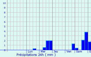 Graphique des précipitations prvues pour Stebnyk