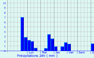 Graphique des précipitations prvues pour Oberwart