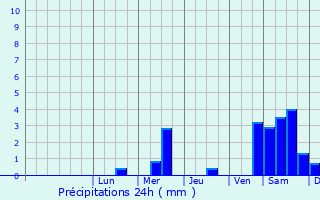 Graphique des précipitations prvues pour Hartenstein