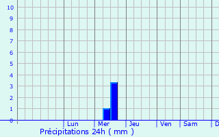 Graphique des précipitations prvues pour Kentau