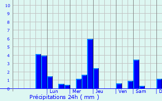 Graphique des précipitations prvues pour Velika Polana
