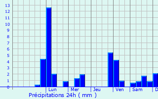 Graphique des précipitations prvues pour Hhenkirchen-Siegertsbrunn