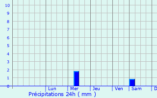 Graphique des précipitations prvues pour Nerekhta