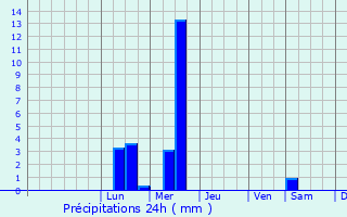 Graphique des précipitations prvues pour Vanatori