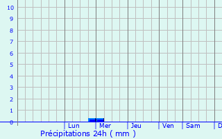 Graphique des précipitations prvues pour Uglich