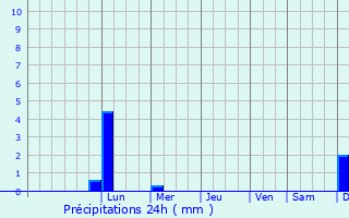 Graphique des précipitations prvues pour Wagini
