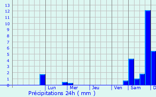 Graphique des précipitations prvues pour Ballenstedt