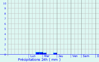 Graphique des précipitations prvues pour Piton Saint-Leu