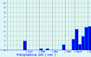 Graphique des précipitations prvues pour Halle (Saale)
