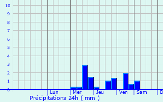 Graphique des précipitations prvues pour Tyniste nad Orlici