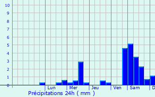 Graphique des précipitations prvues pour Reichenbach/Vogtland