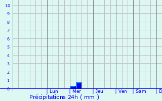 Graphique des précipitations prvues pour Neya