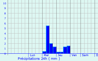 Graphique des précipitations prvues pour Lysyye Gory