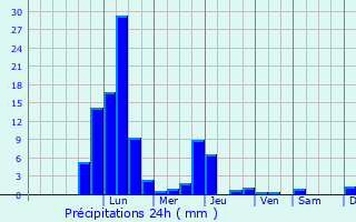 Graphique des précipitations prvues pour Gerasdorf bei Wien