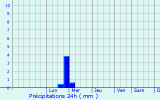 Graphique des précipitations prvues pour Biu
