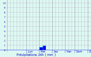 Graphique des précipitations prvues pour Sudislavl