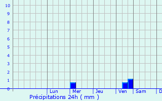 Graphique des précipitations prvues pour Rudnichnyy