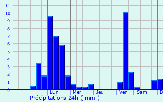 Graphique des précipitations prvues pour Herzogenaurach