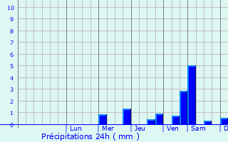 Graphique des précipitations prvues pour Mimon