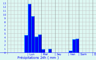 Graphique des précipitations prvues pour Wernberg-Kblitz