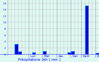 Graphique des précipitations prvues pour Badeggi