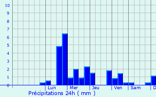 Graphique des précipitations prvues pour Boskovice