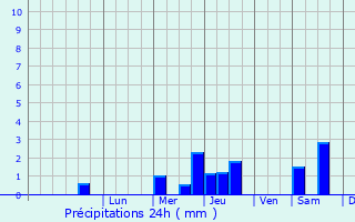 Graphique des précipitations prvues pour Yuryuzan