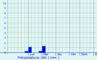 Graphique des précipitations prvues pour Yolten