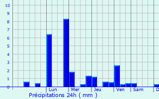 Graphique des précipitations prvues pour Iluppur