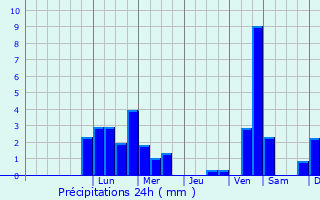 Graphique des précipitations prvues pour Kulmbach