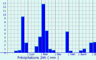 Graphique des précipitations prvues pour Zrich (Kreis 11) / Oerlikon