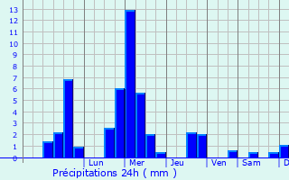 Graphique des précipitations prvues pour Mhlin