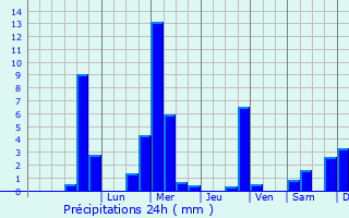 Graphique des précipitations prvues pour Zollikon