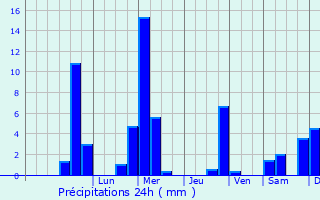 Graphique des précipitations prvues pour Cham