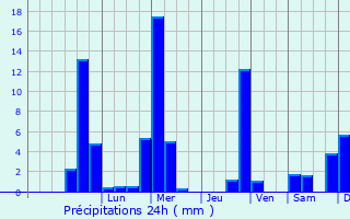 Graphique des précipitations prvues pour Ingenbohl