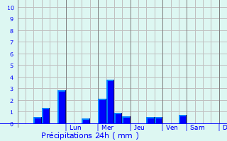 Graphique des précipitations prvues pour Dubovka