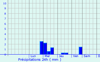 Graphique des précipitations prvues pour Kapustin Yar