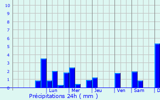 Graphique des précipitations prvues pour Otok