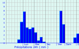 Graphique des précipitations prvues pour Litzendorf
