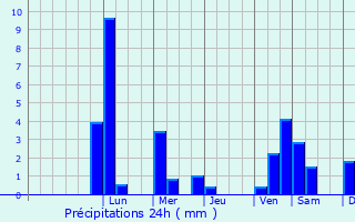 Graphique des précipitations prvues pour Piscu Vechi