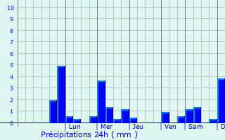 Graphique des précipitations prvues pour Virovitica