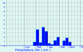 Graphique des précipitations prvues pour Prelouc